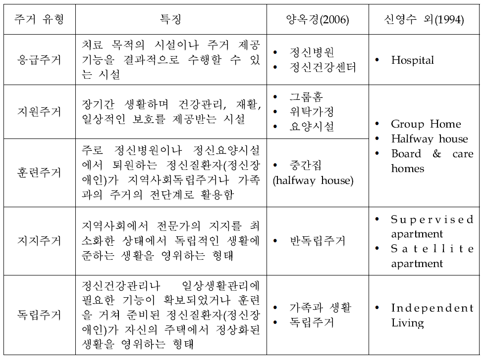 주거서비스의 유형과 특징