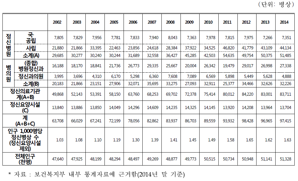 우리나라 정신병상 변화 추이