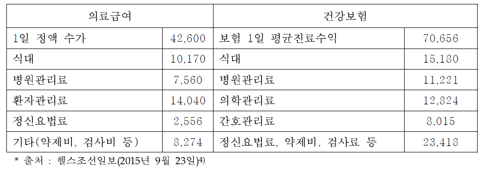 정신질환자 1일 진료수가 비교