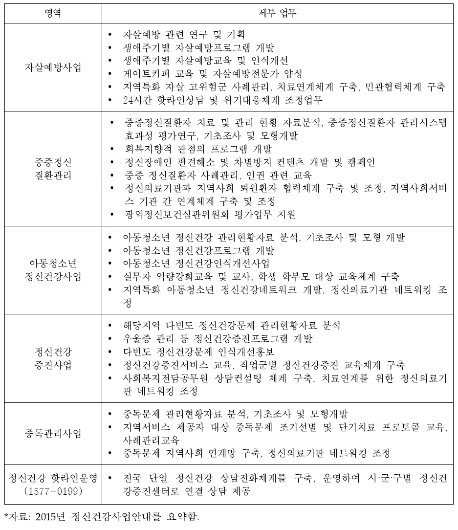 광역정신건강증진센터의 주요 업무 현황