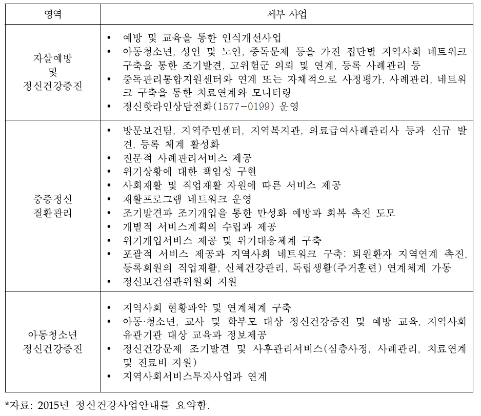 기초정신건강증진센터 주요 사업