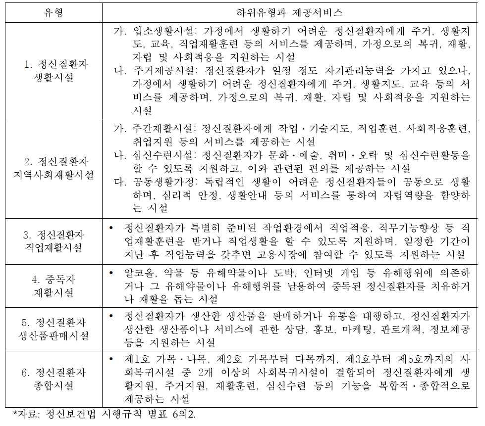 사회복귀시설의 유형 및 제공 서비스