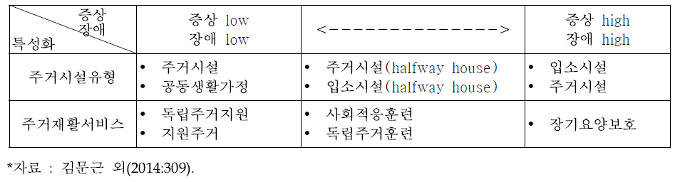 주거서비스 기능 특화 방안