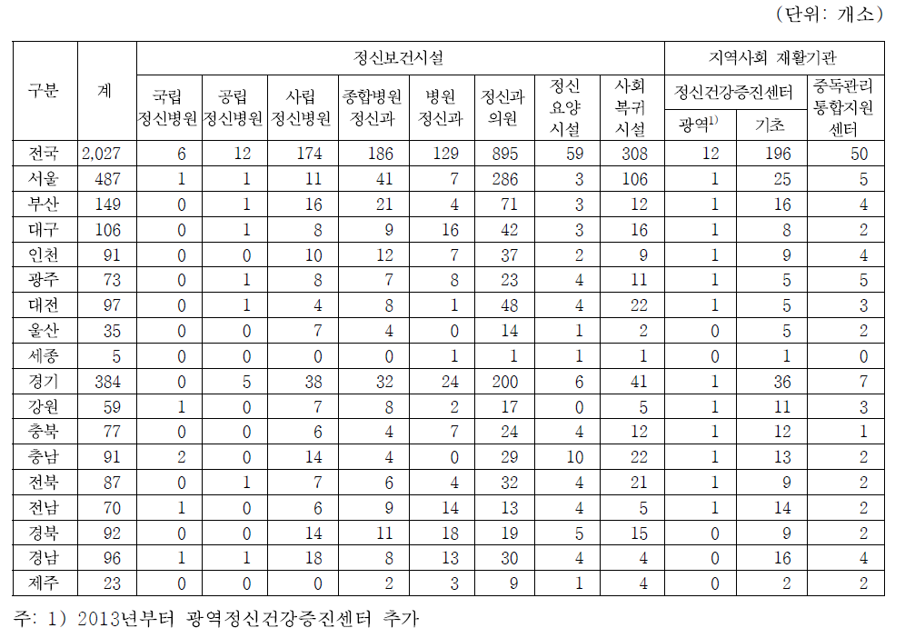 시·도별 정신보건시설 및 재활기관 현황(2014)
