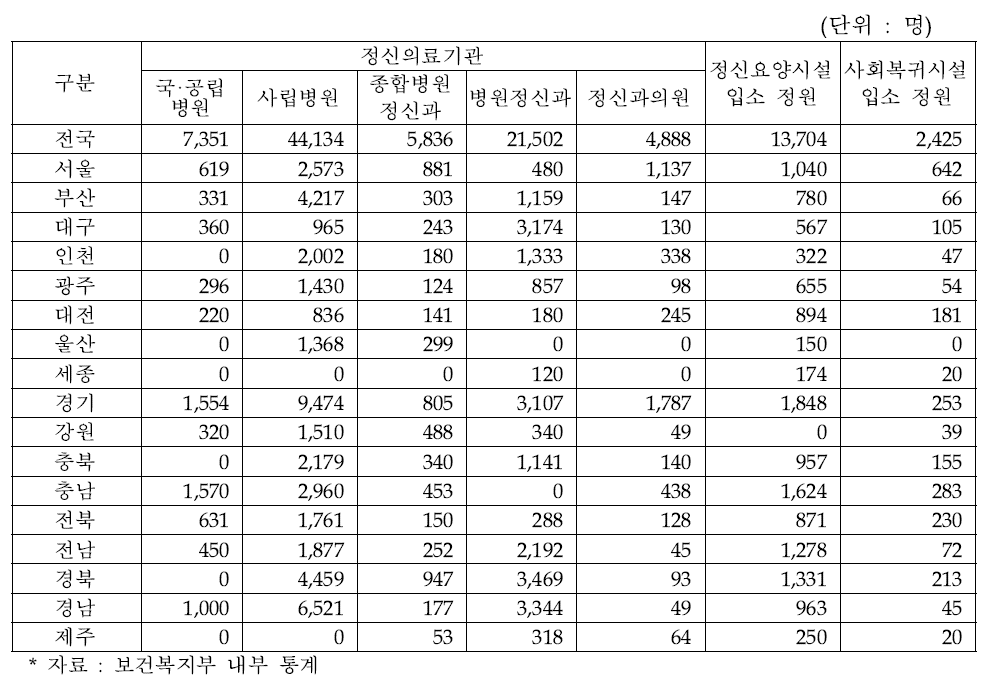 정신병상 및 입소정원 현황(2014)