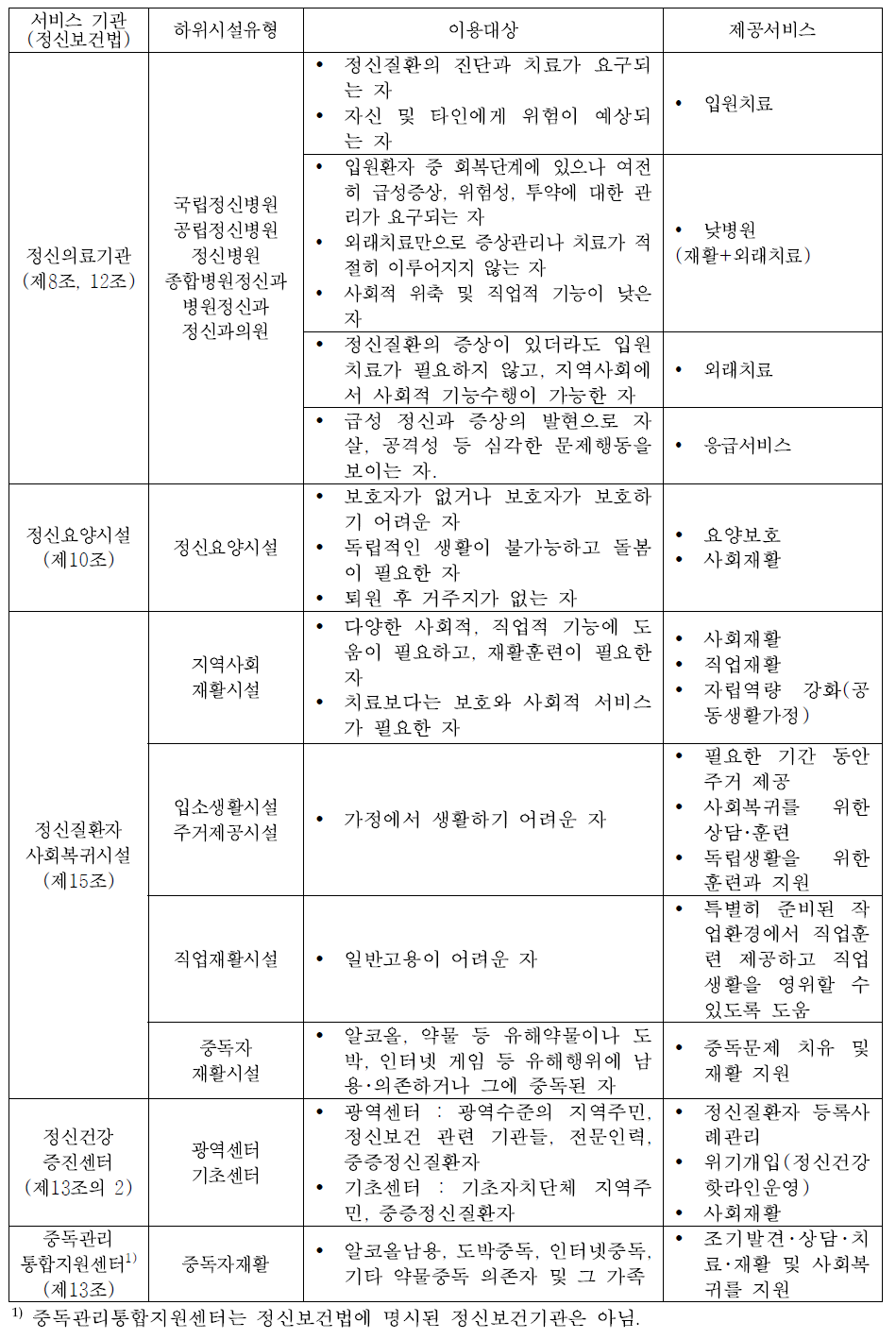 정신보건법의 정신보건시설과 서비스(중증 정신질환 관련)