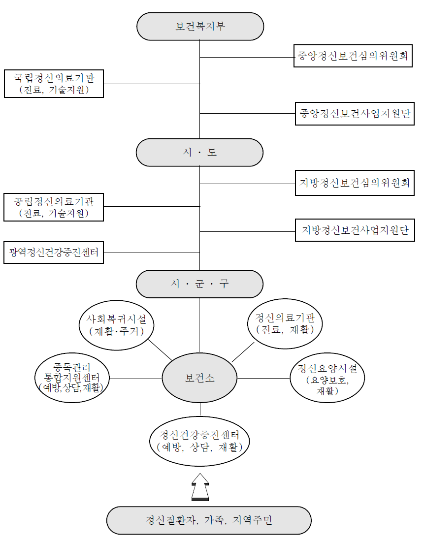 정부의 정신보건전달체계도