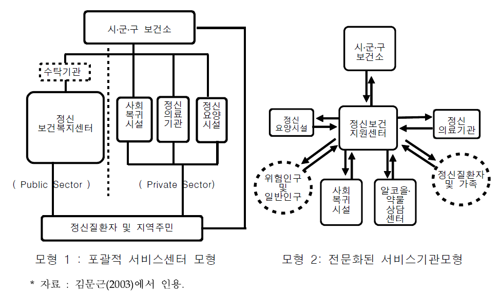 정신보건센터의 기능과 역할에 따른 지역정신보건전달체계 모형