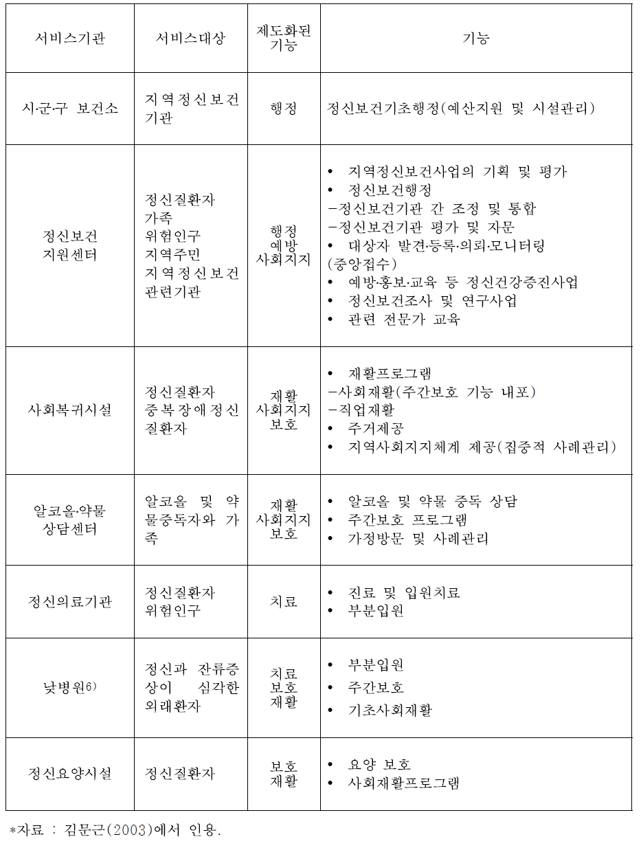 전문화된 서비스기관모형의 정신보건시설별 기능 분담