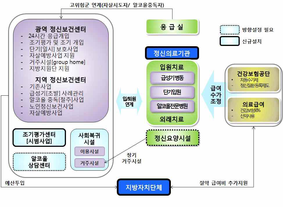 지역수준의 정신보건체계 개선 방안