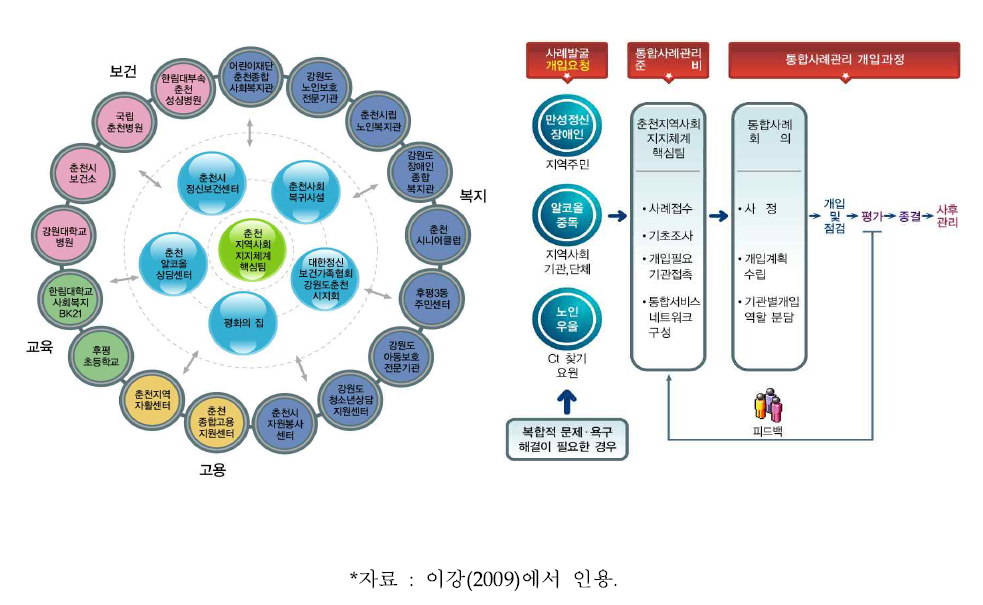 춘천 정신건강 지역사회지지체계 네트워크