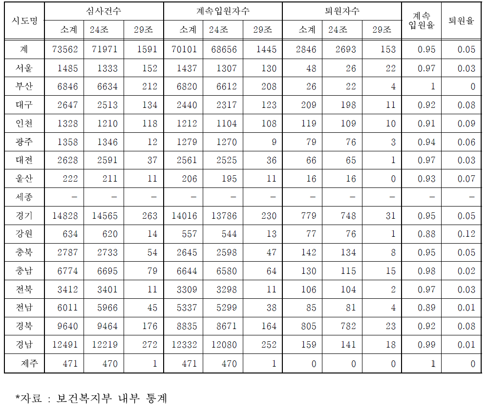 광역자치단체별 기초정신보건심판위원회 계속입원심사 퇴원율(2013)