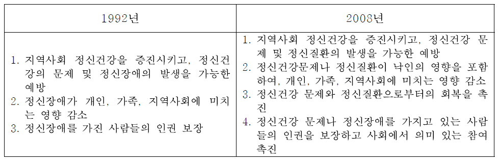 호주의 국가정신보건정책