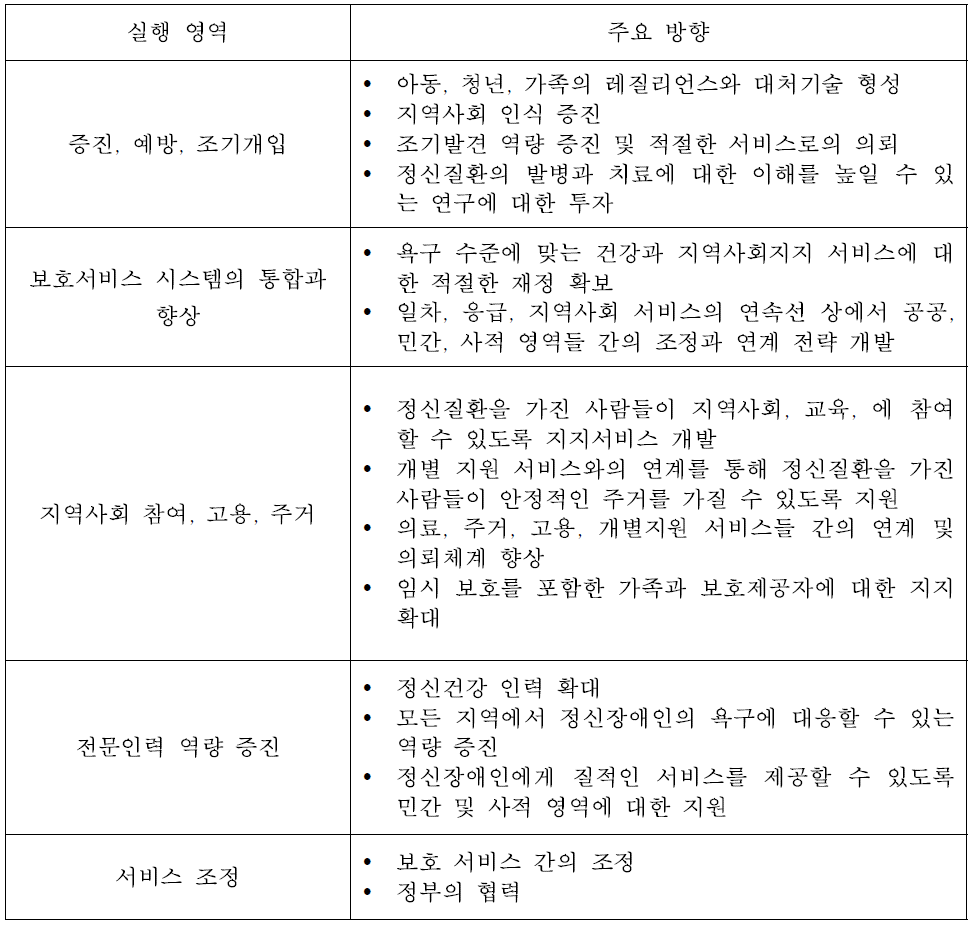 호주의 국가정신보건실행계획