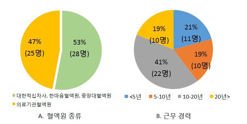 Analysis of respondents for survey for medical doctor in blood centers