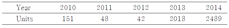 Number of outdated RBC units according to the year