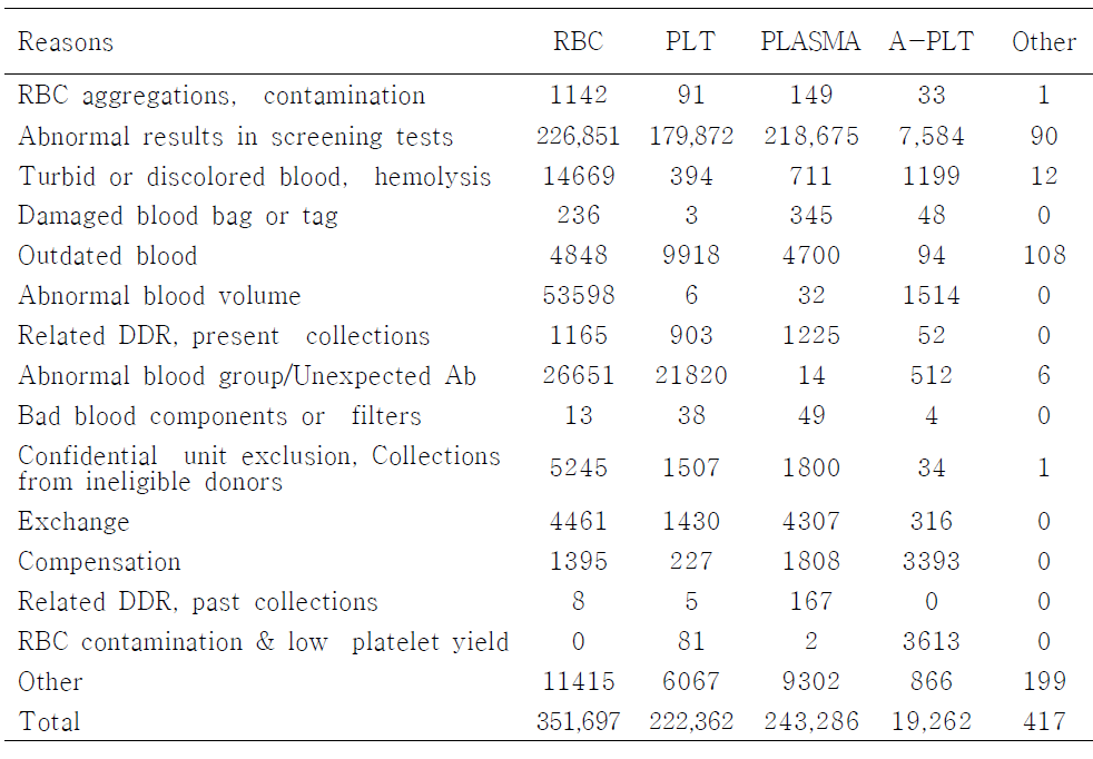 Reasons for not released blood and blood components from blood centers in Korea for 5 years