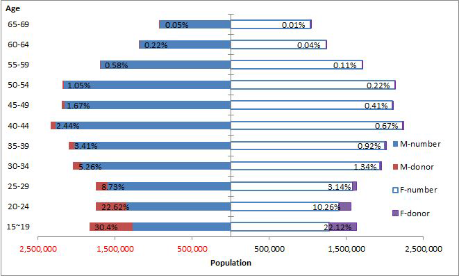 Demographics and RBC donation rates (%) for 5 years (2010-2014) in Korea