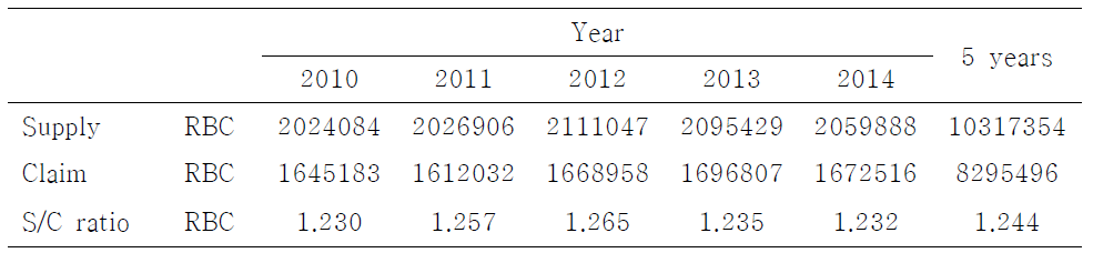 Number of blood supply and claim to HIRA and S/C ratio for 5 years