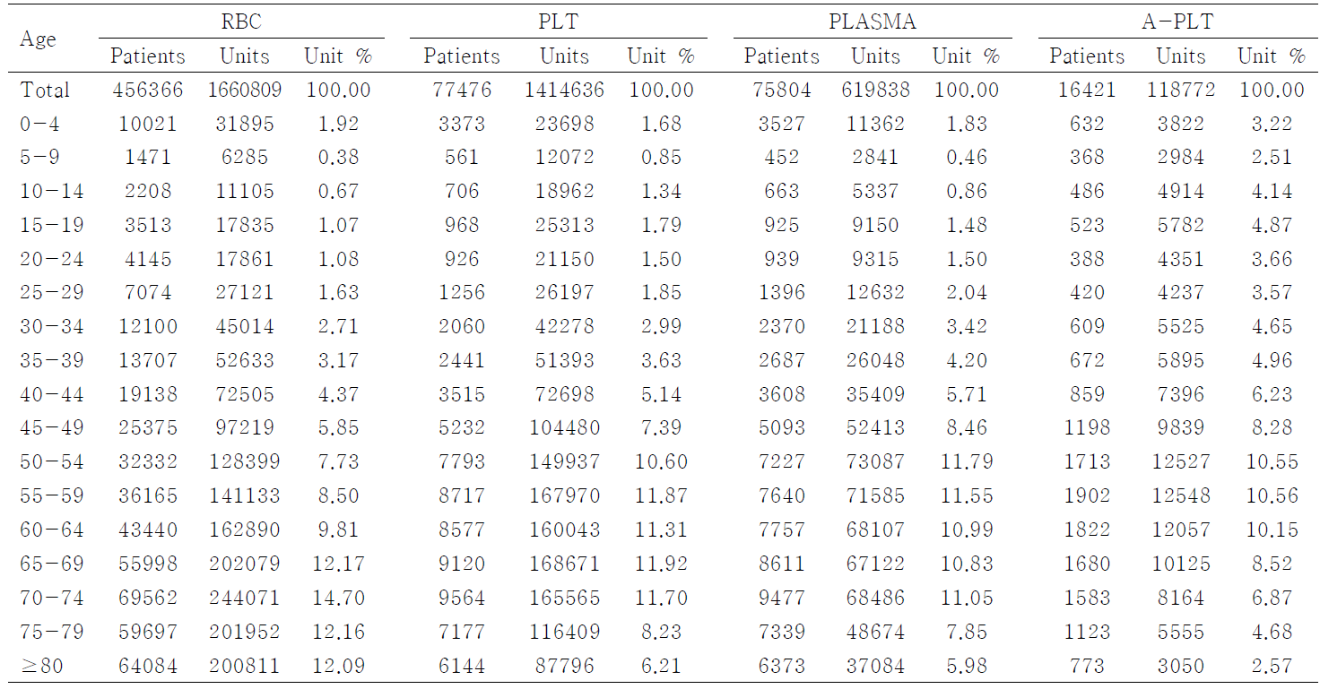 Number of transfused patients and units for 5 years (2010-2014) in Korea