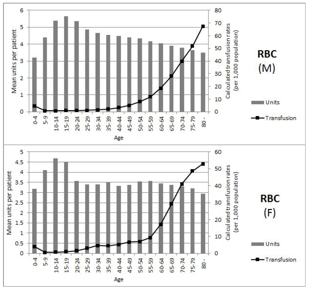 Male (M) and Female (F) mean units per patients and transfusion rates per 1,000 people of RBC transfusions for 5 years (2010-2014) in Korea