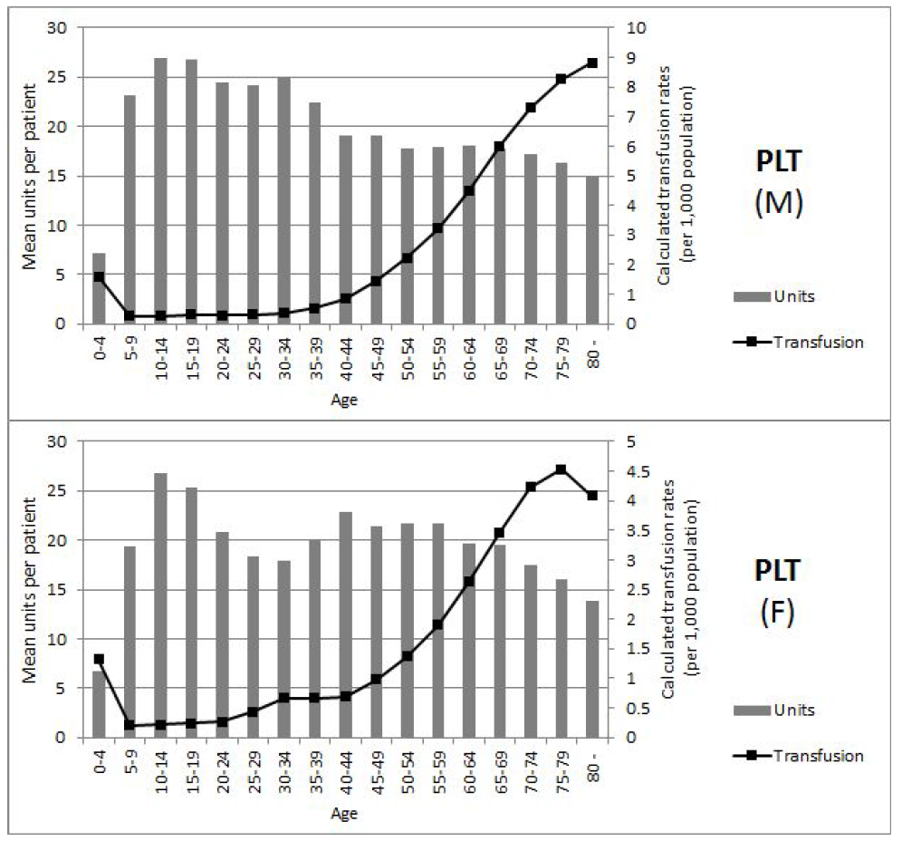 Male (M) and Female (F) mean units per patients and transfusion rates per 1,000 people of PLT transfusions for 5 years (2010-2014) in Korea