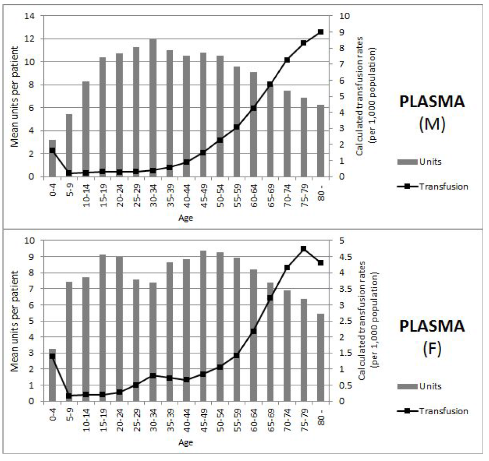 Male (M) and Female (F) mean units per patients and transfusion rates per 1,000 people of PLASMA transfusions for 5 years (2010-2014) in Korea