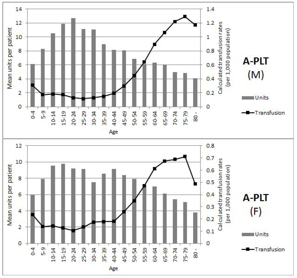 Male (M) and Female (F) mean units per patients and transfusion rates per 1,000 people of PLASMA transfusions for 5 years (2010-2014) in Korea