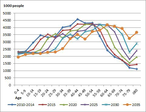 Projected demographics in Korea (2015-2035)