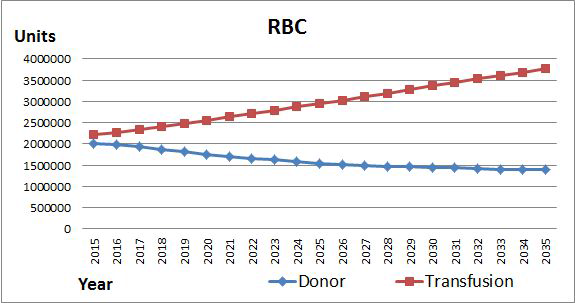 Projected numbers of donors and units transfused in Korea (2015-2035) when considering donation rates and transfusion rates according to sex and age