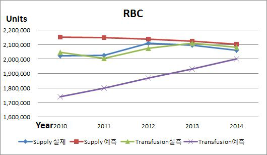 Comparisons of real and calculated numbers of donors and units transfused in Korea (2010-2014) when considering donation rates and transfusion rates according to sex and age