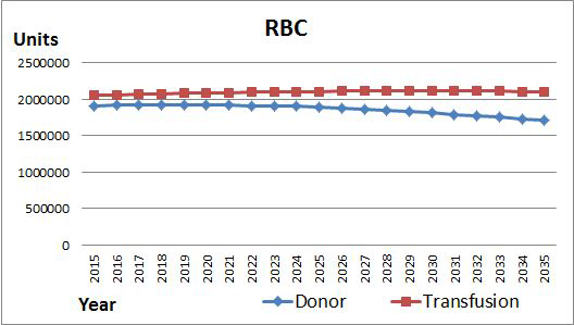 Projected numbers of donors and units transfused in Korea (2015-2035)