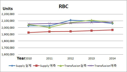 Comparisons of real and calculated numbers of donors and units transfused in Korea (2010-2014)