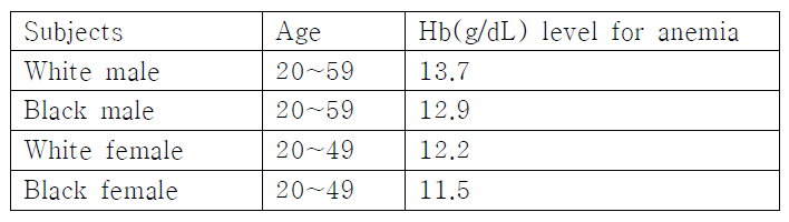 Hb(g/dL) level for anemia by NHANES in USA