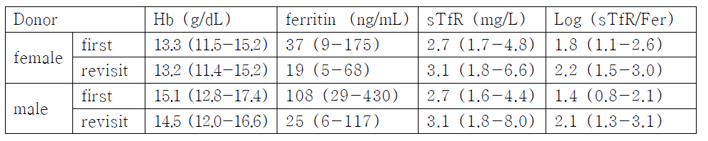 Summary of RISE study