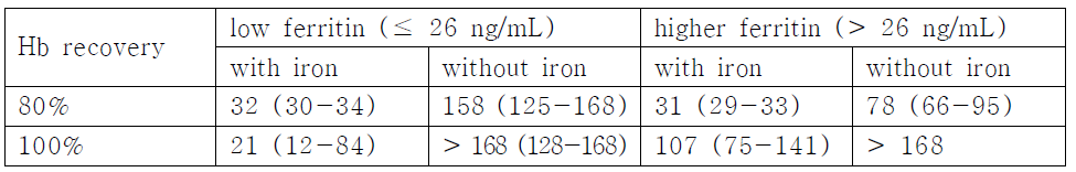 Hb recovery days by iron supplement in donors