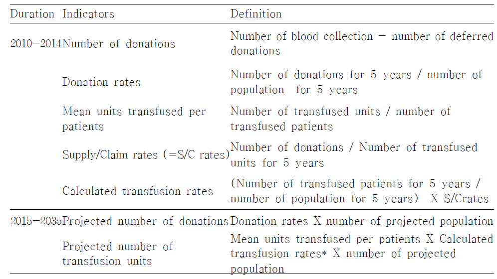 Indicators and definitions for projections of blood supply and demand