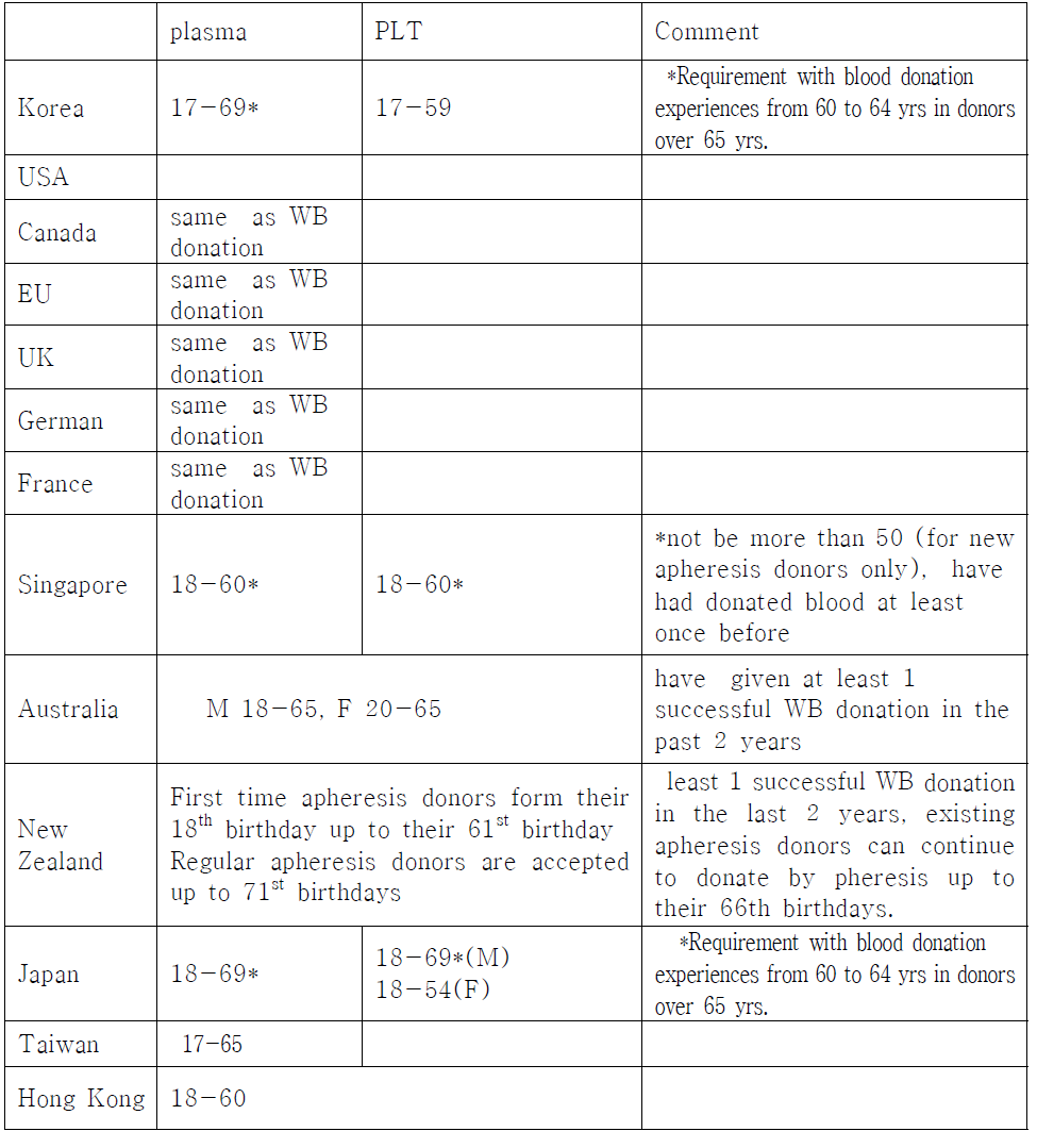 International comparison of age (years) for (years) for pheresis donations