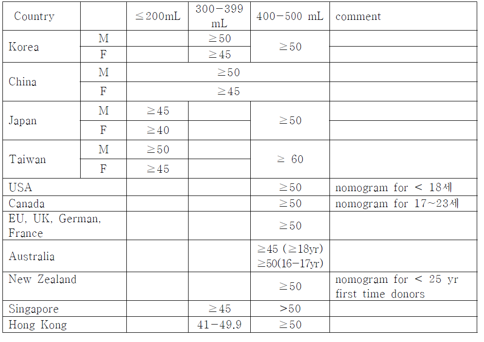 International comparison of Weight (Kg) for whole blood donations