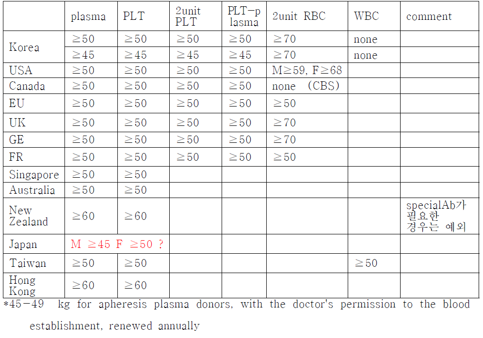 International comparison of weight (Kg) for pheresis donations