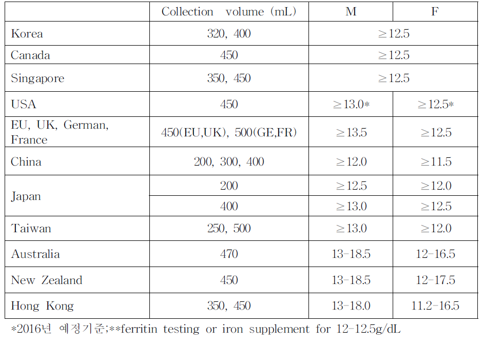 International comparison of Hb (g/dL) for whole blood donations