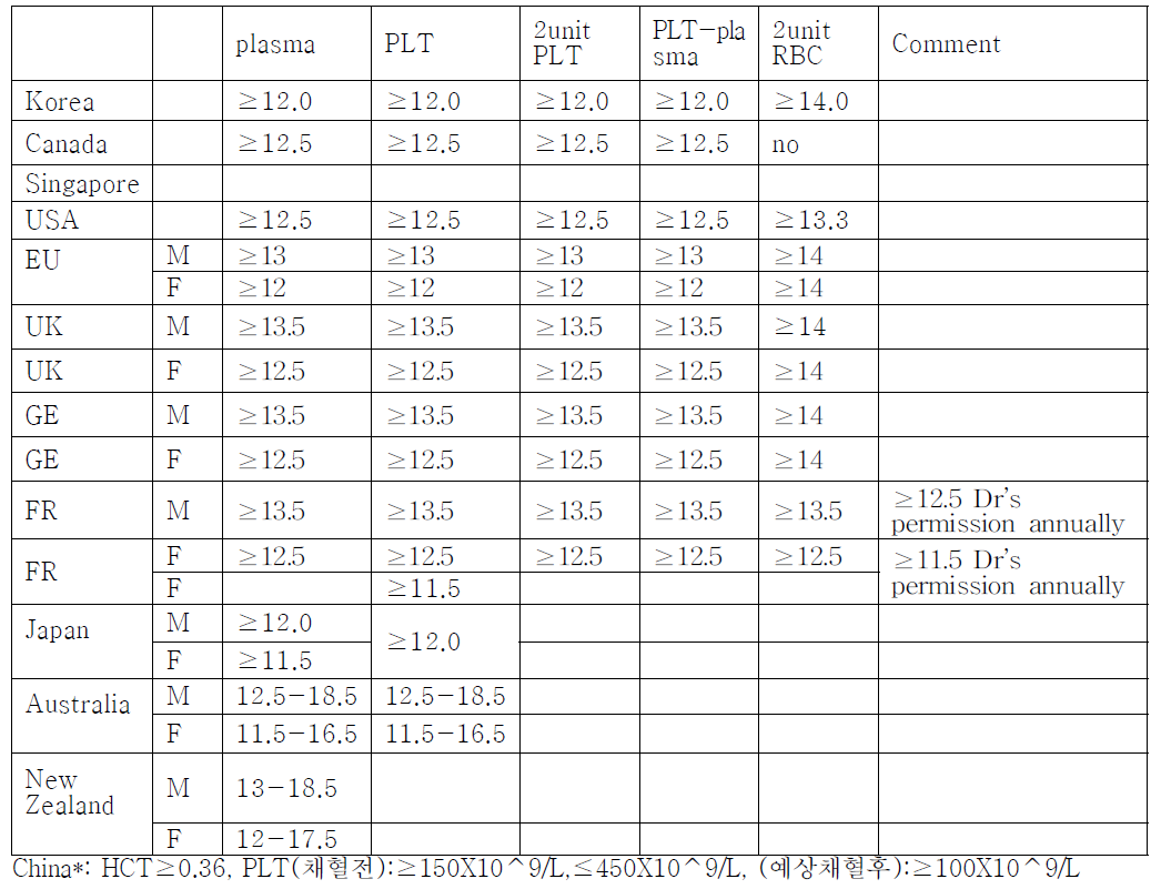 International comparison of Hb (g/dL) for pheresis donations