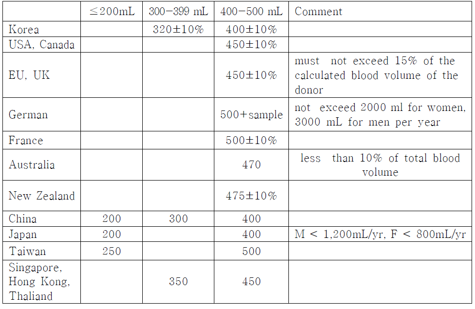 International comparison of collection volume (mL) for whole blood donations