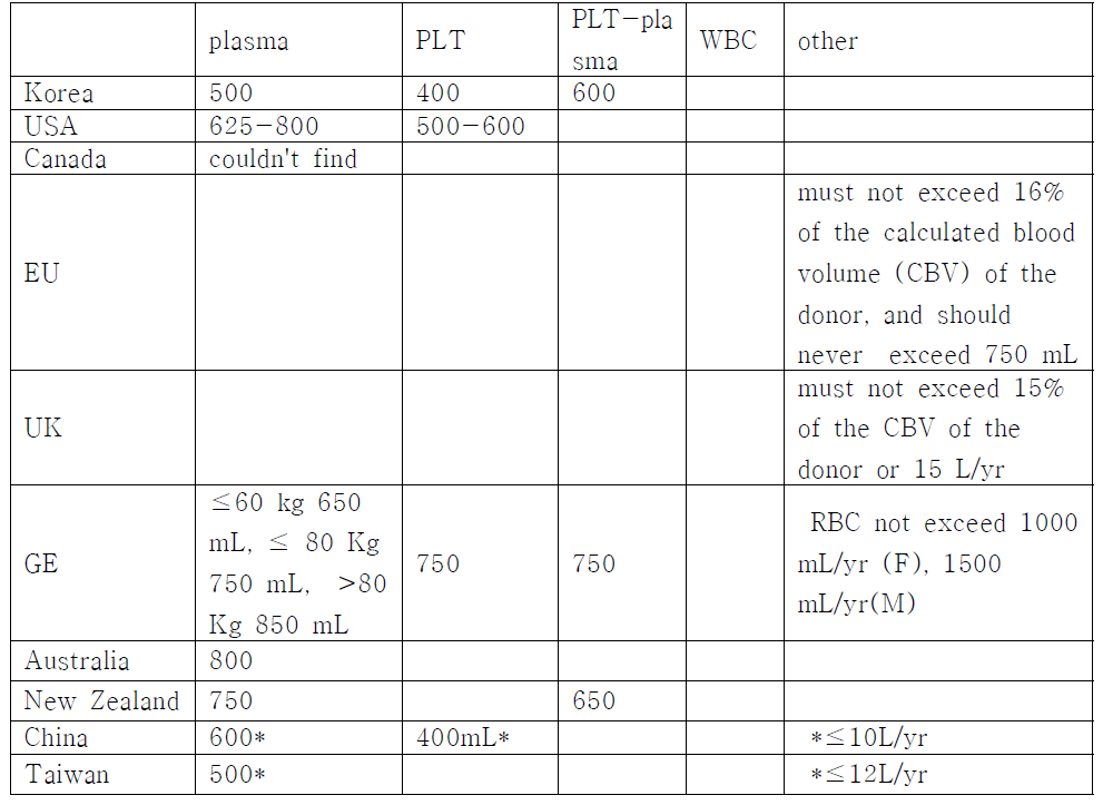 International comparison of collection volume (mL) for pheresis donations