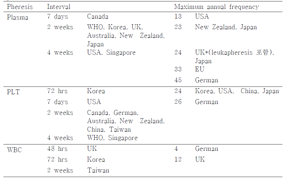 International comparison of interval and maximum annual frequency for pheresis donations