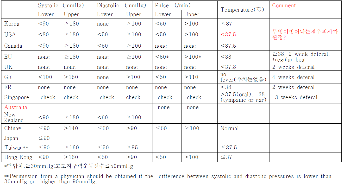 International comparison of Blood pressure, pulse and temperature for blood donations