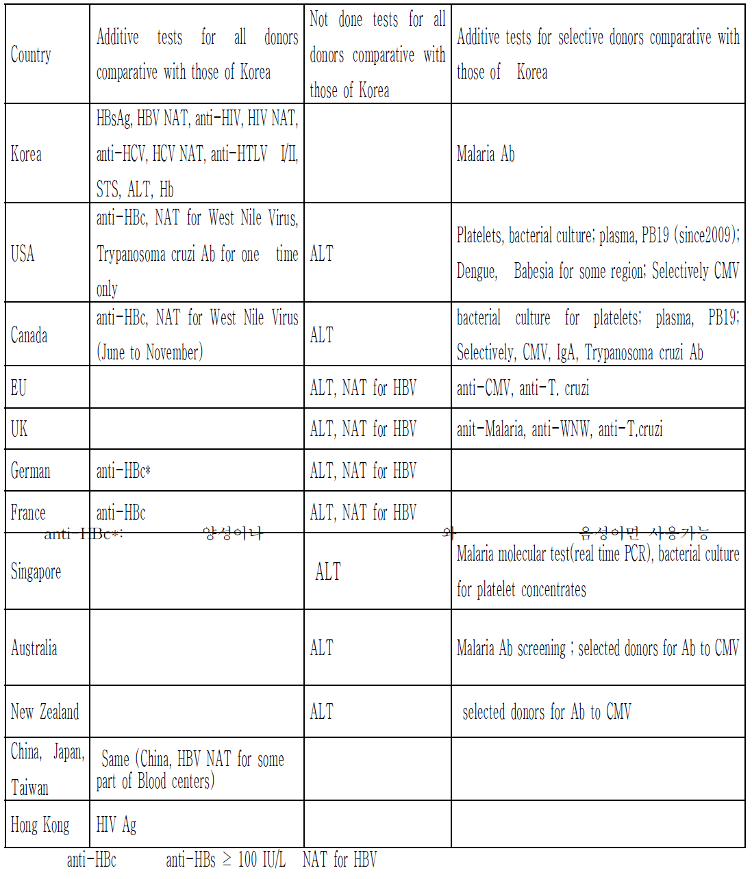 International comparison of items for donor screening tests different with those of Korea