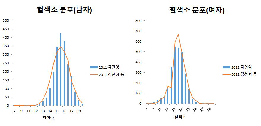 Hb distribution by 2013 national nutrition survey and donor data in Korea
