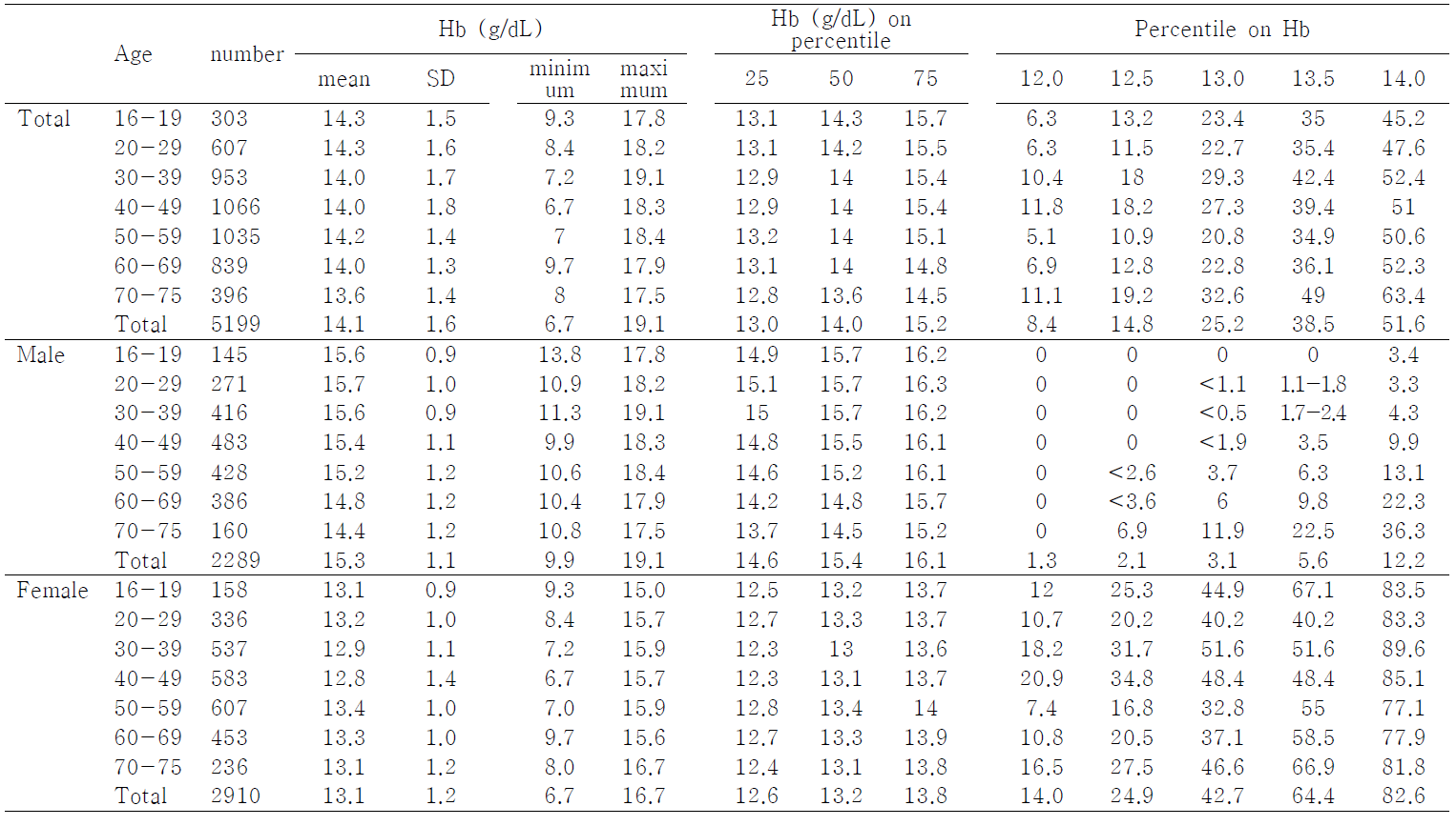 Mean value and percentile for Hb (g/dL) by 2013 national nutrition survey in Korea