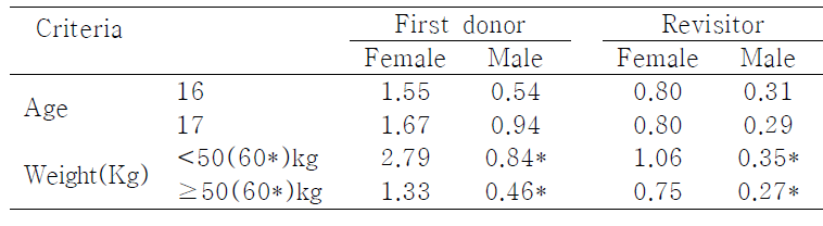 Frequency(/1000 people) of vasovagal reaction after 320 mL whole blood collection for 2 years